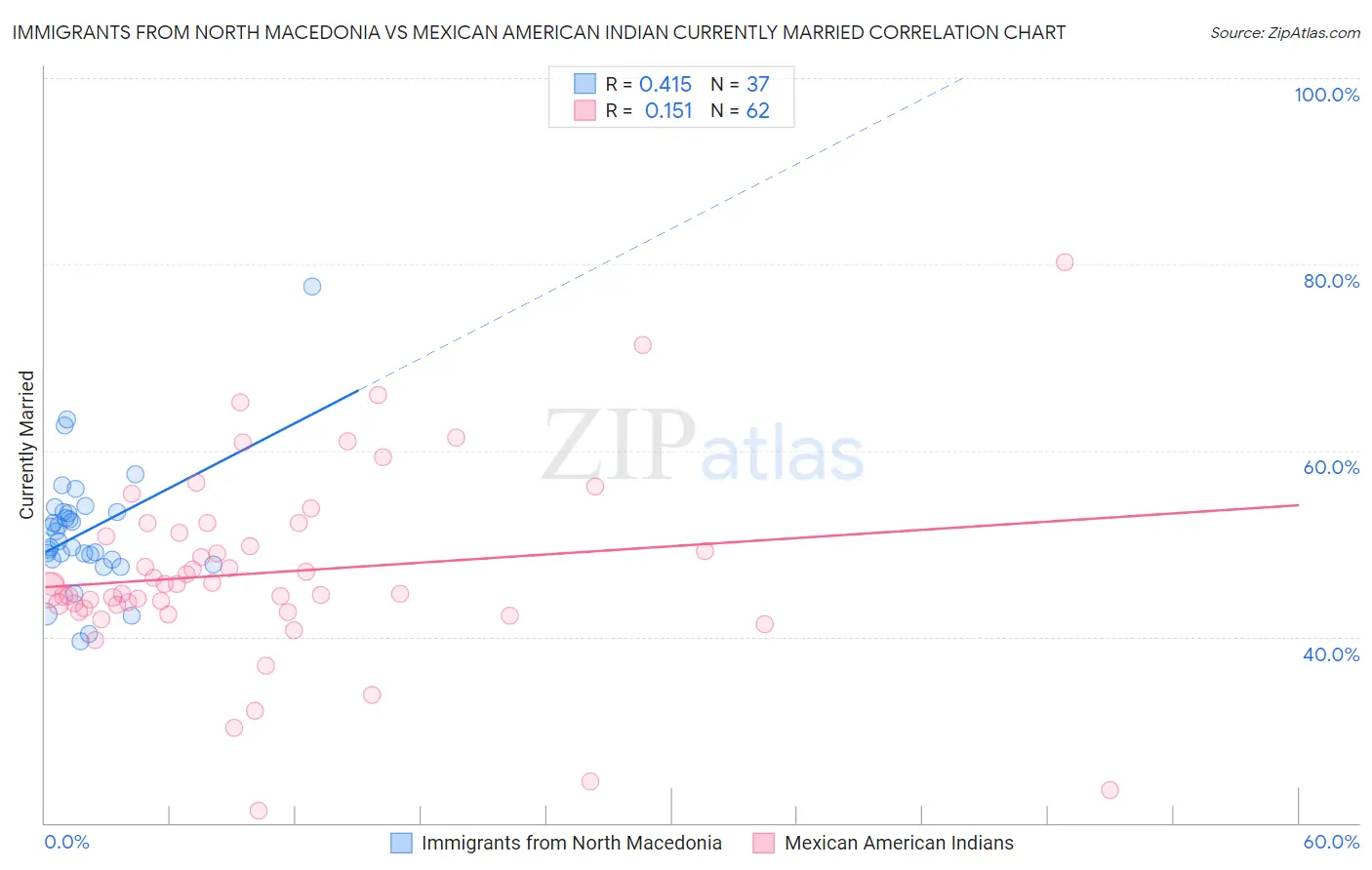 Immigrants from North Macedonia vs Mexican American Indian Currently Married