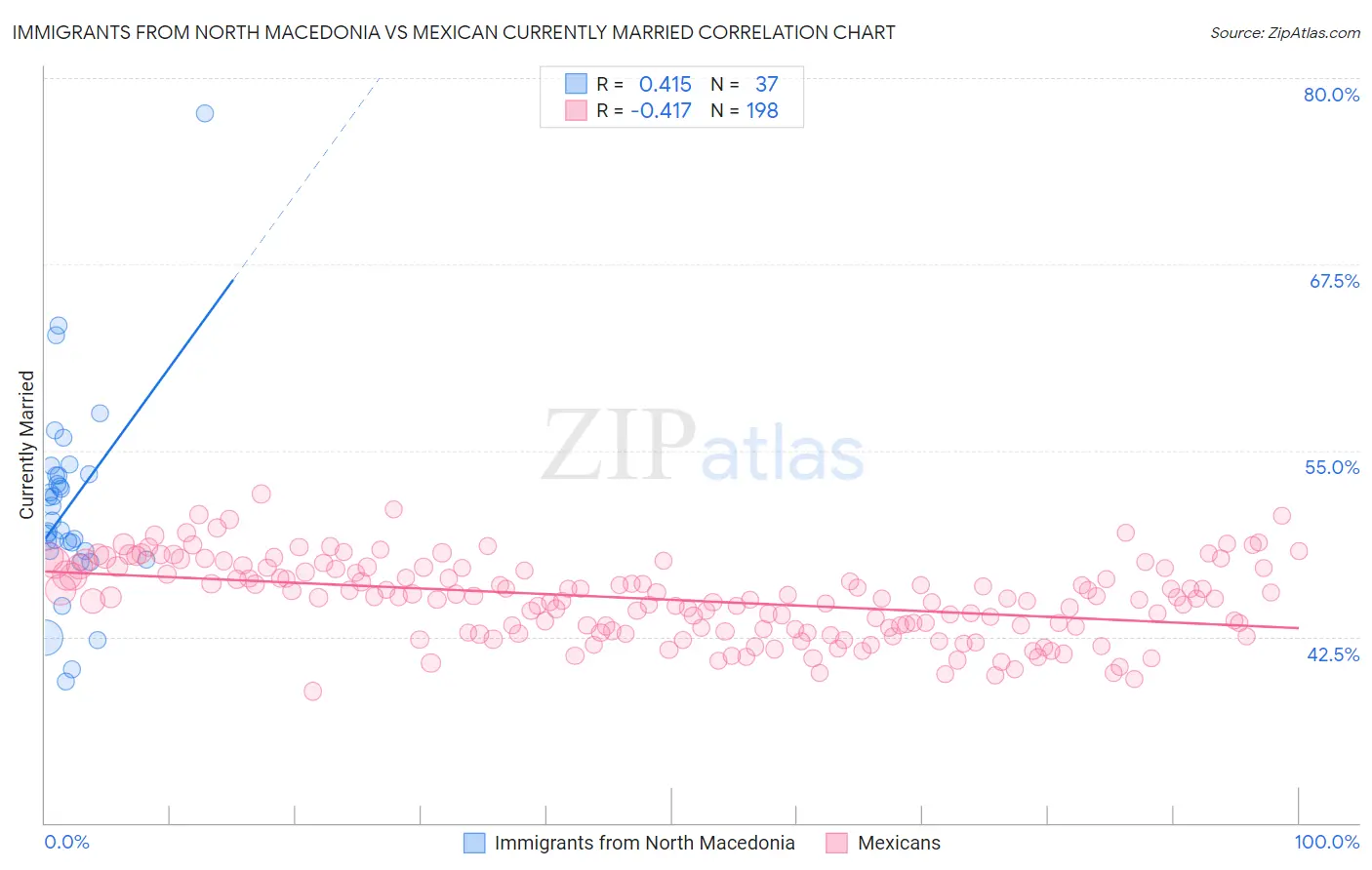 Immigrants from North Macedonia vs Mexican Currently Married