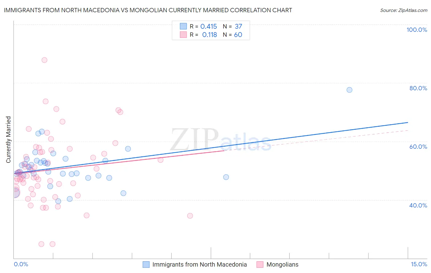 Immigrants from North Macedonia vs Mongolian Currently Married