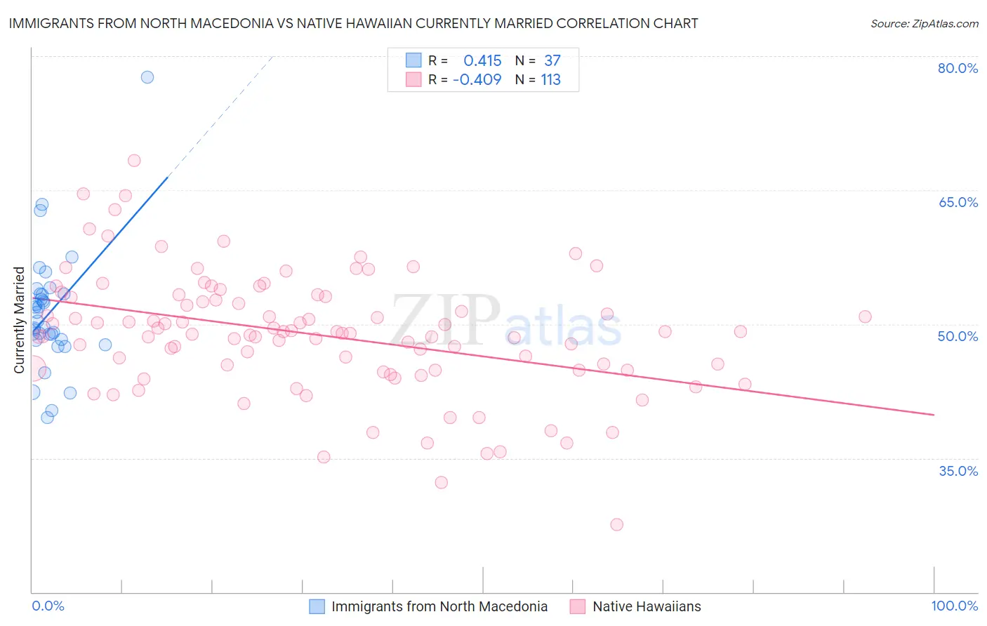 Immigrants from North Macedonia vs Native Hawaiian Currently Married