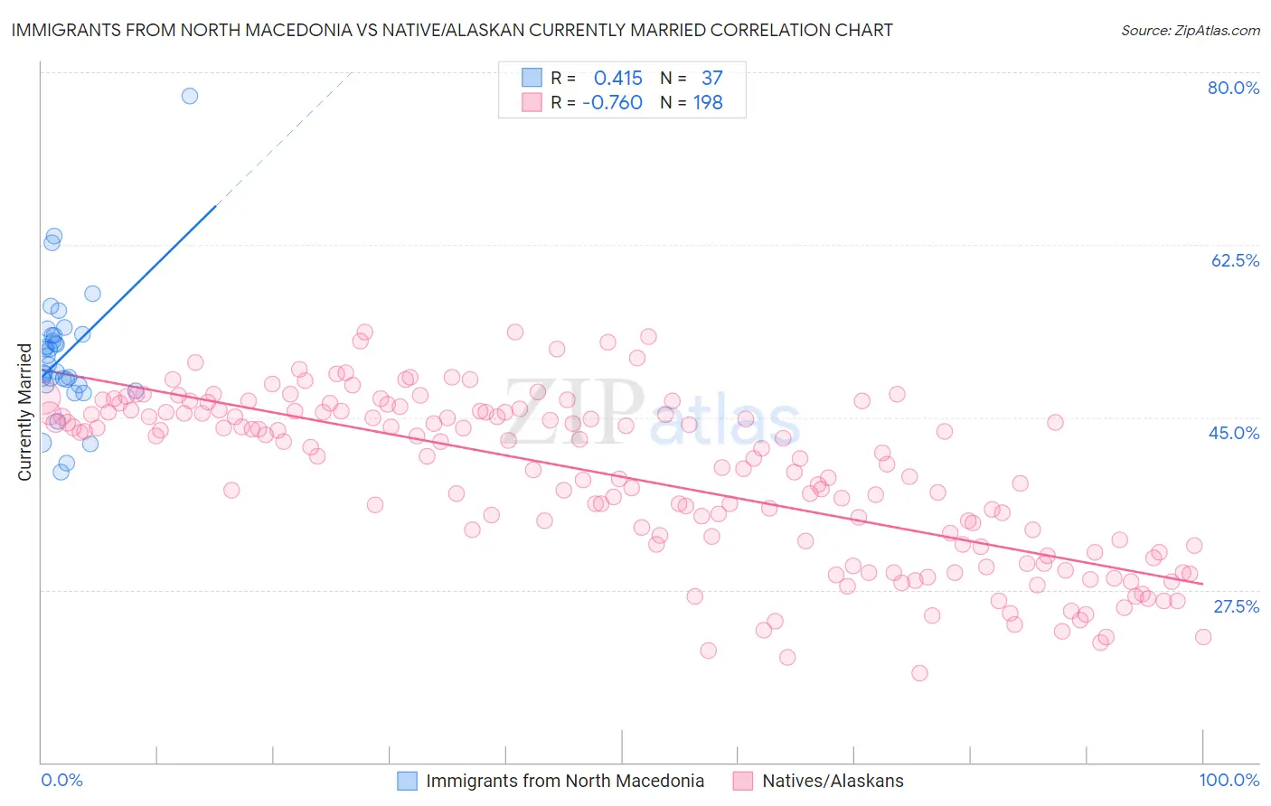 Immigrants from North Macedonia vs Native/Alaskan Currently Married
