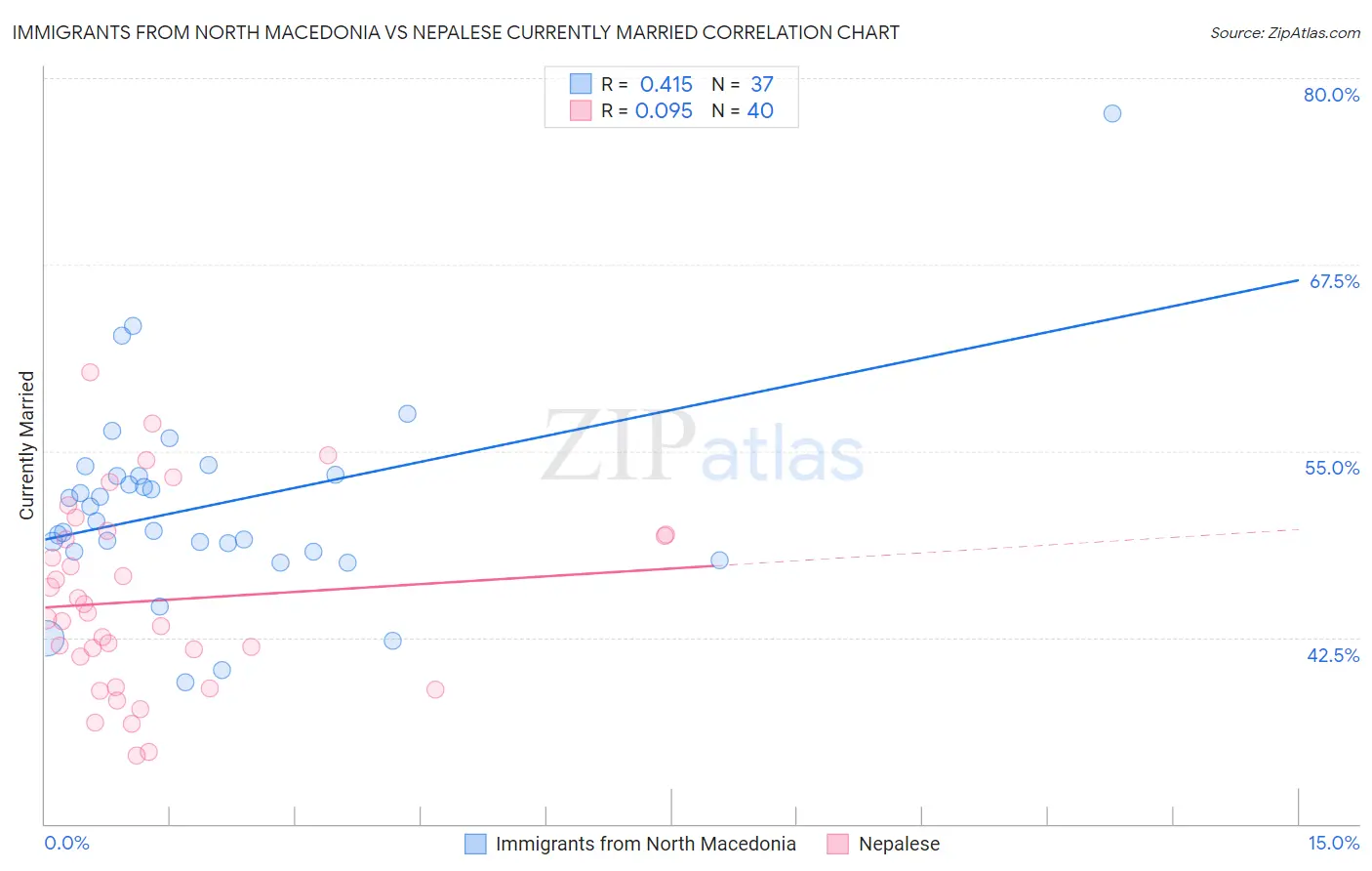 Immigrants from North Macedonia vs Nepalese Currently Married