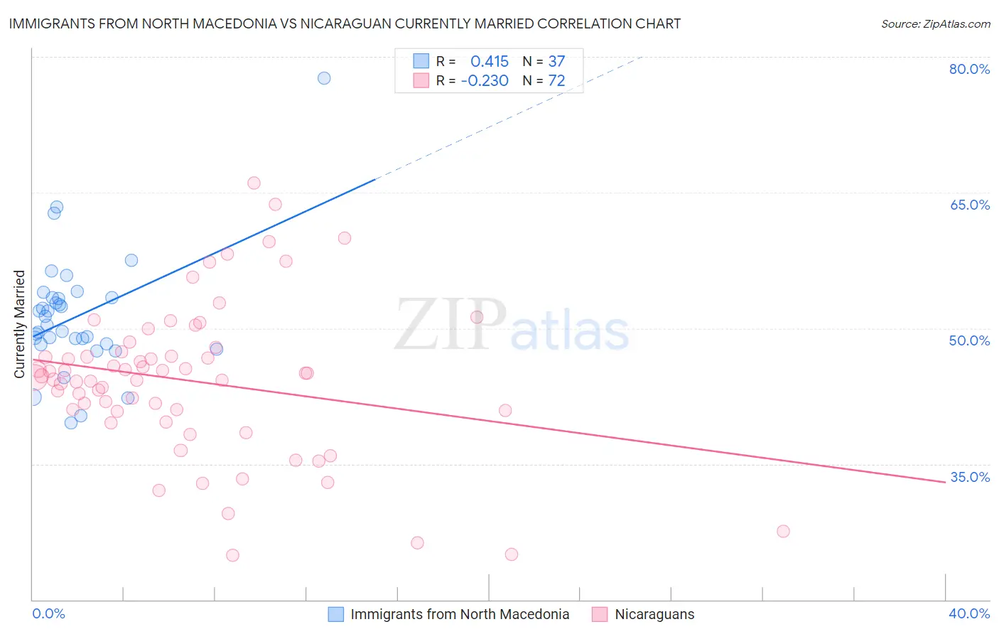 Immigrants from North Macedonia vs Nicaraguan Currently Married