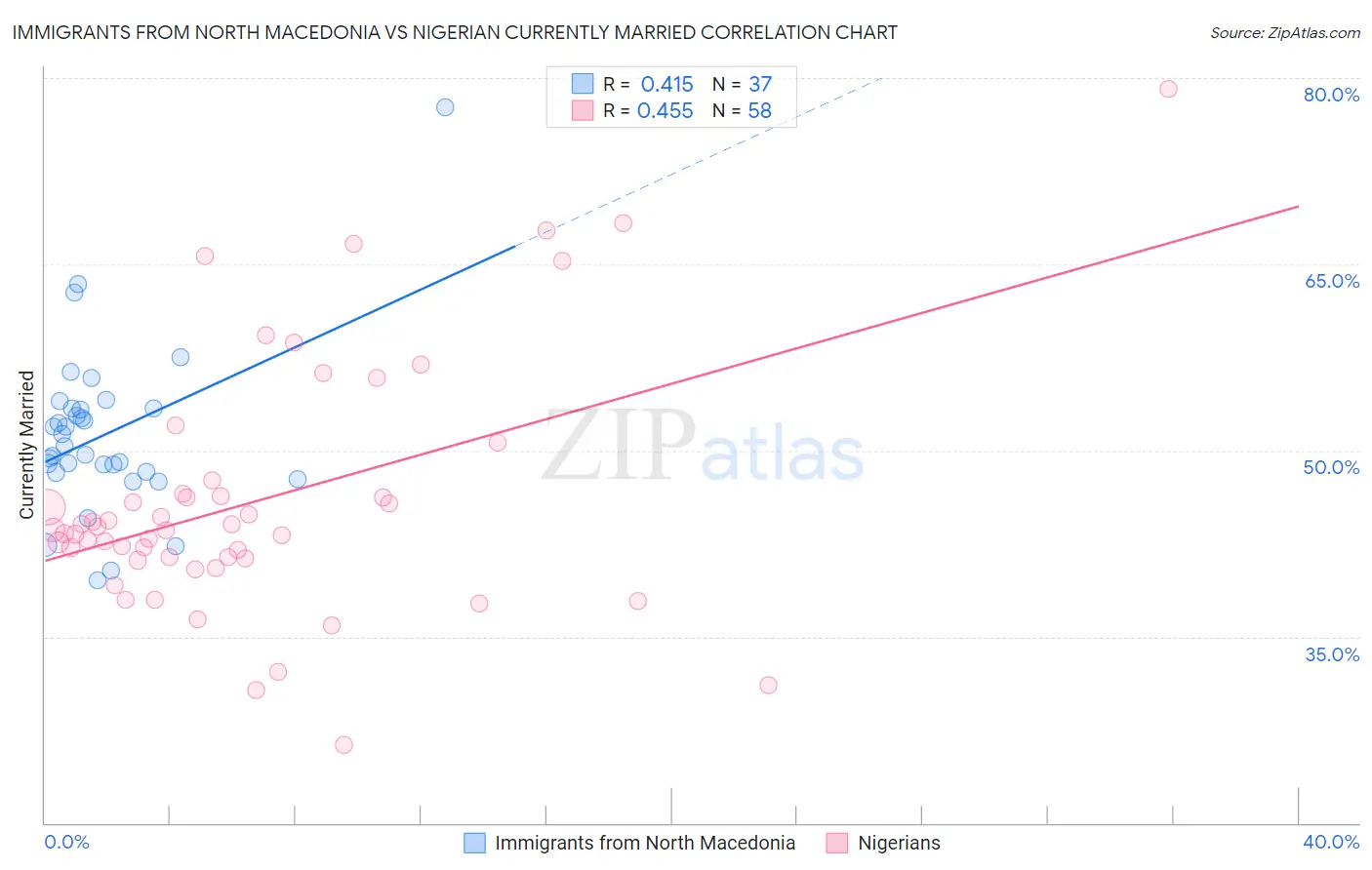 Immigrants from North Macedonia vs Nigerian Currently Married