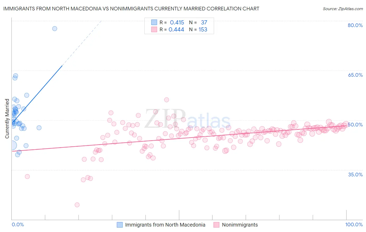 Immigrants from North Macedonia vs Nonimmigrants Currently Married