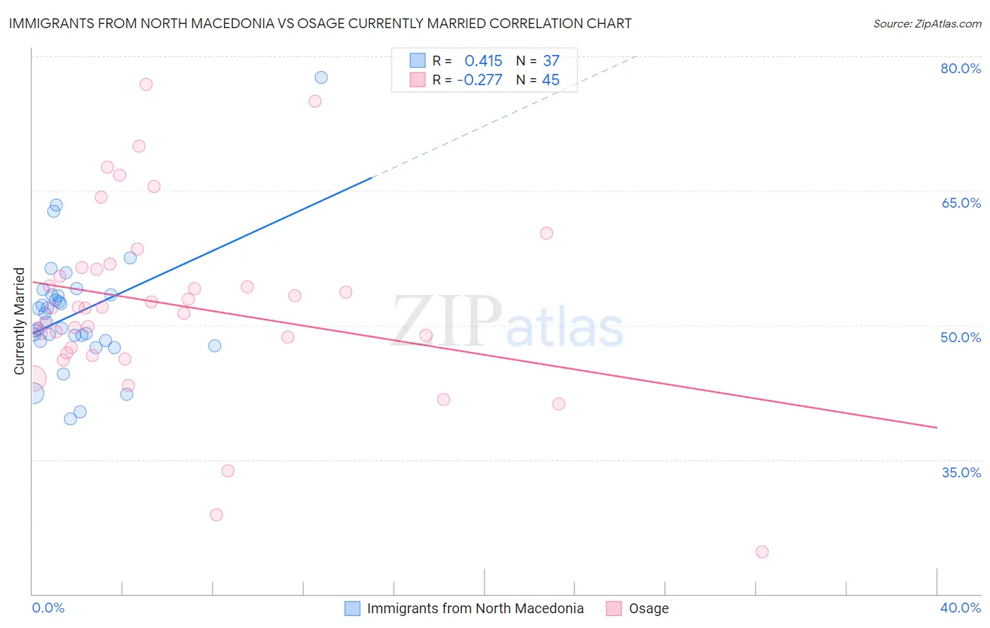 Immigrants from North Macedonia vs Osage Currently Married
