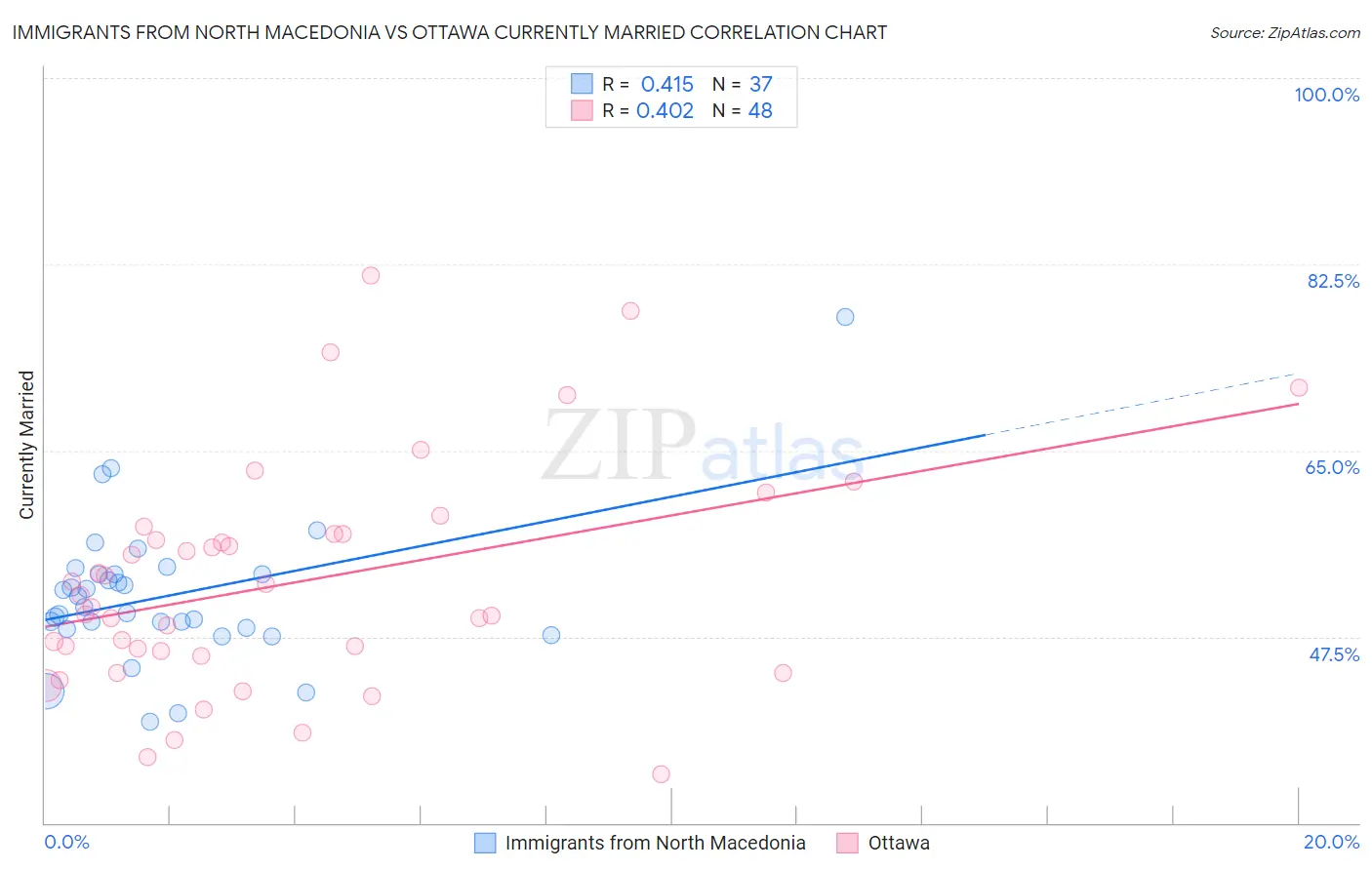 Immigrants from North Macedonia vs Ottawa Currently Married
