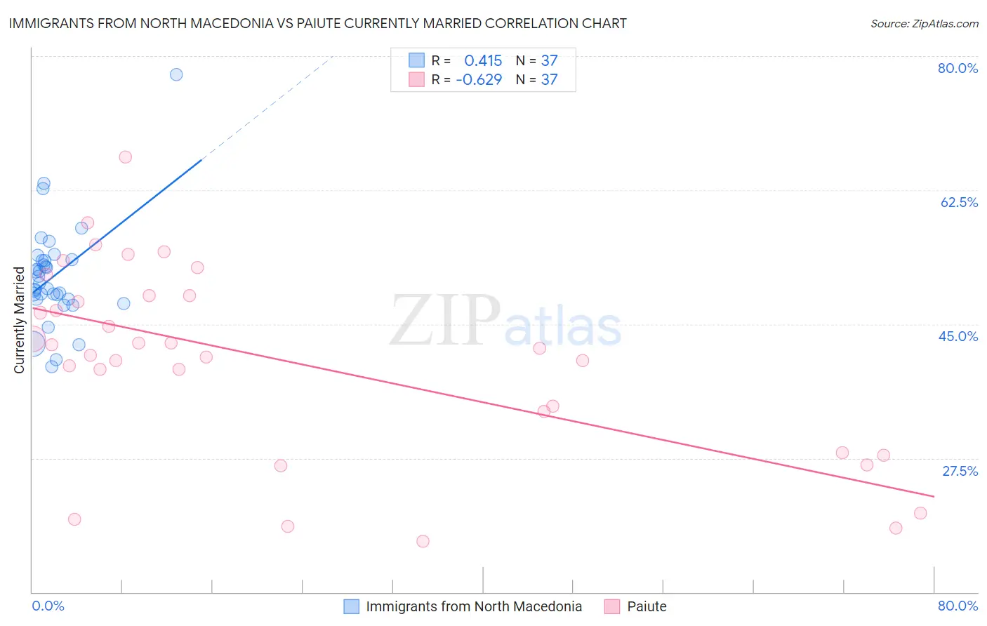 Immigrants from North Macedonia vs Paiute Currently Married
