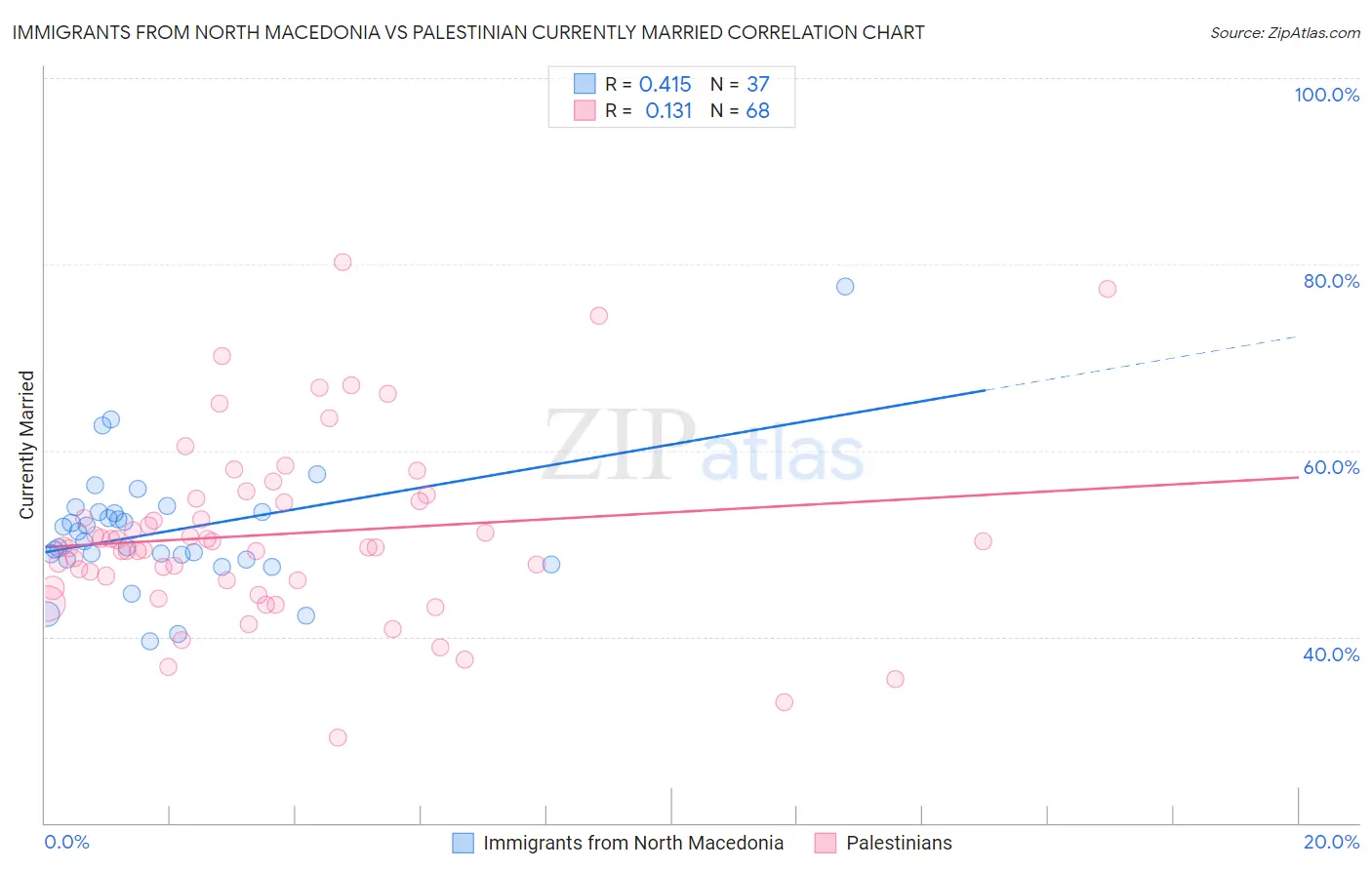 Immigrants from North Macedonia vs Palestinian Currently Married