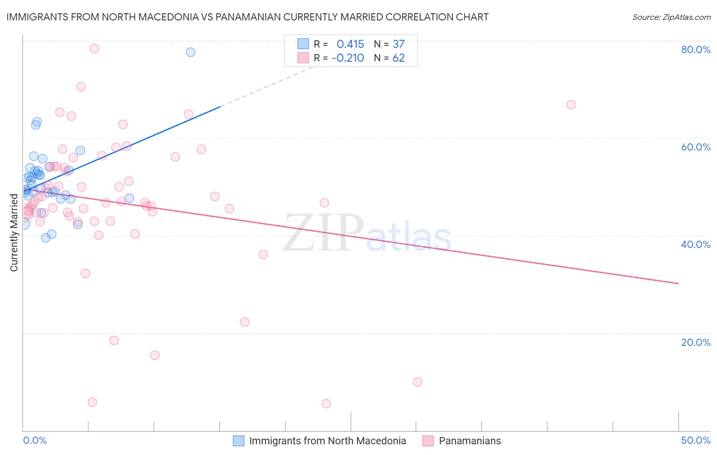 Immigrants from North Macedonia vs Panamanian Currently Married