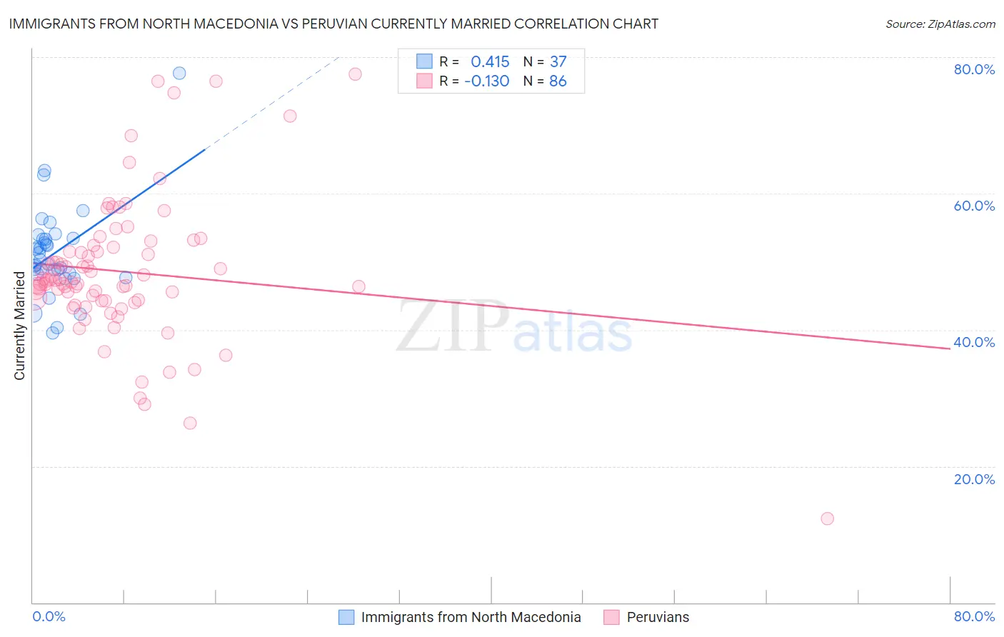 Immigrants from North Macedonia vs Peruvian Currently Married