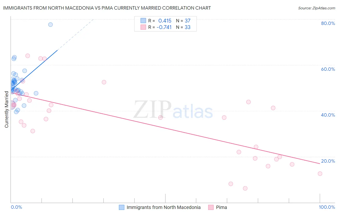 Immigrants from North Macedonia vs Pima Currently Married