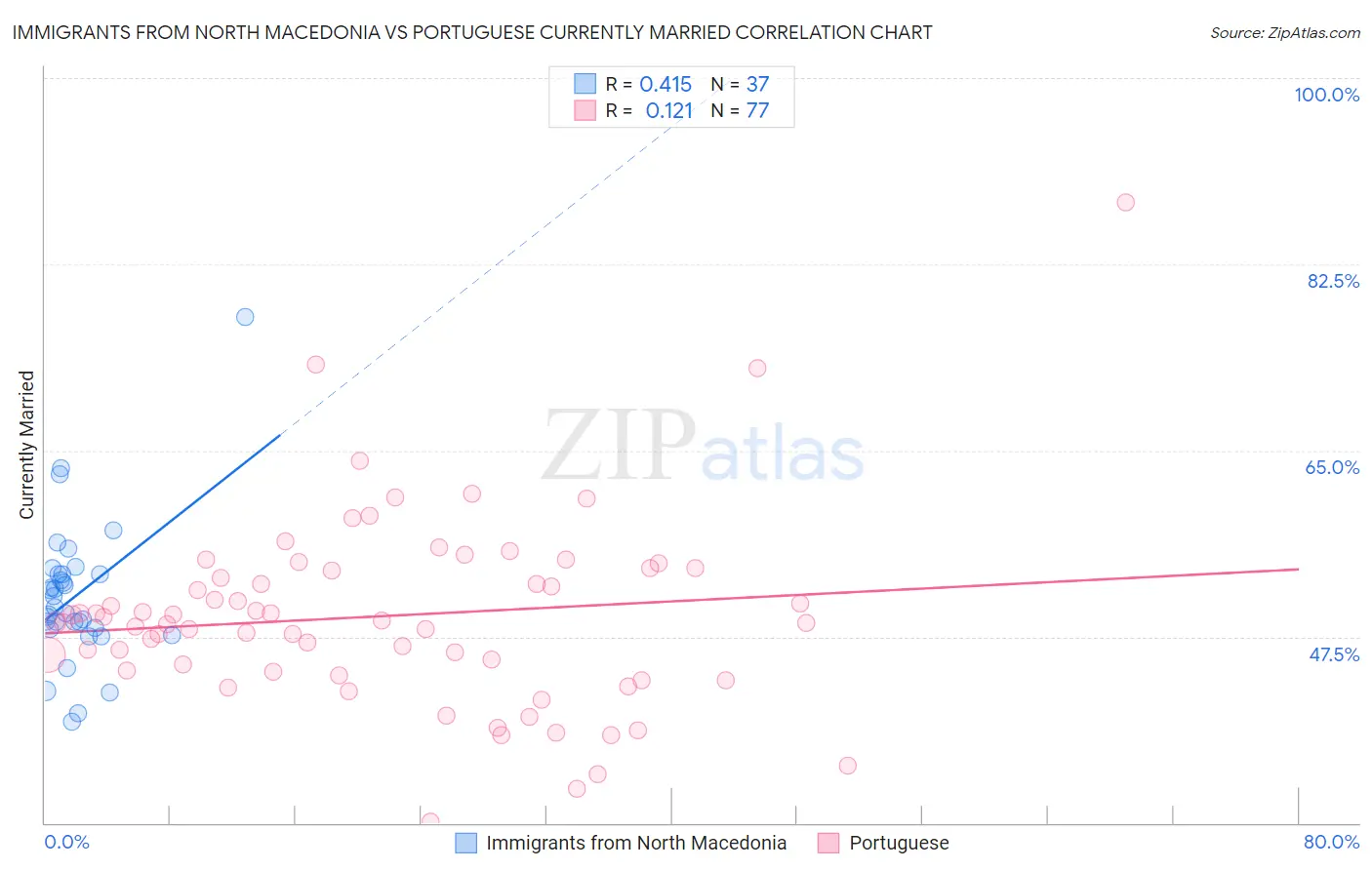 Immigrants from North Macedonia vs Portuguese Currently Married