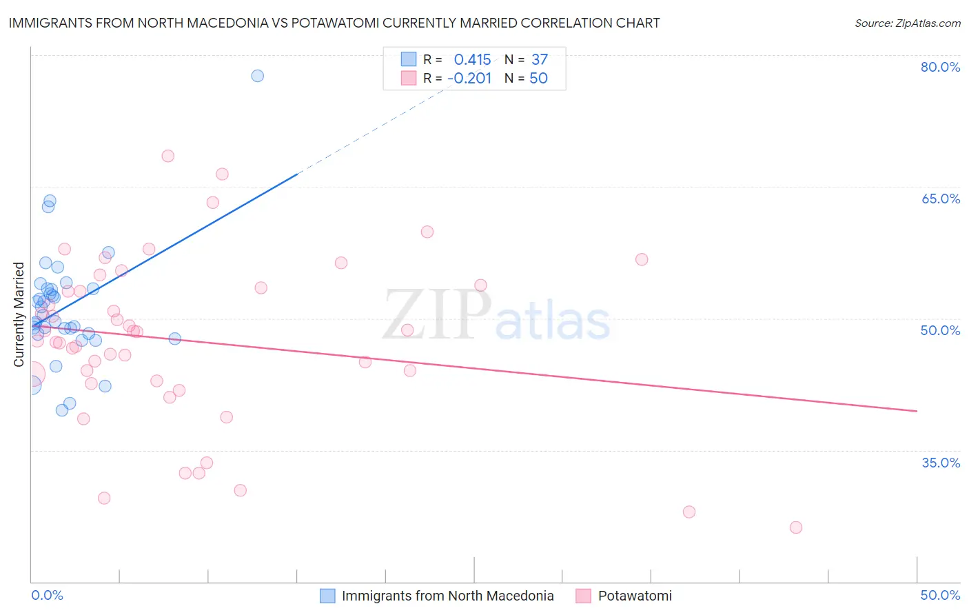 Immigrants from North Macedonia vs Potawatomi Currently Married