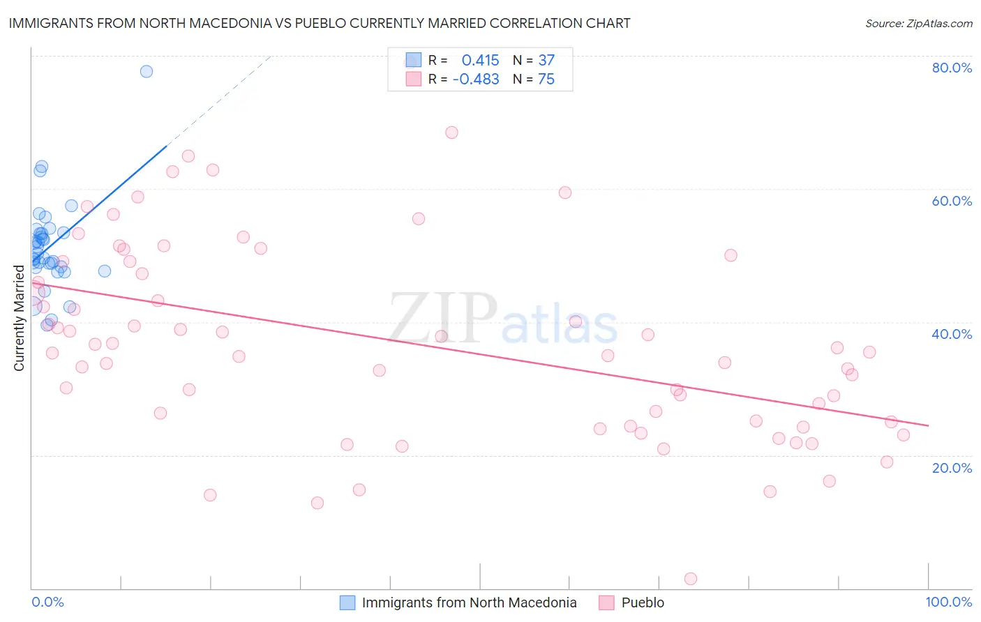 Immigrants from North Macedonia vs Pueblo Currently Married