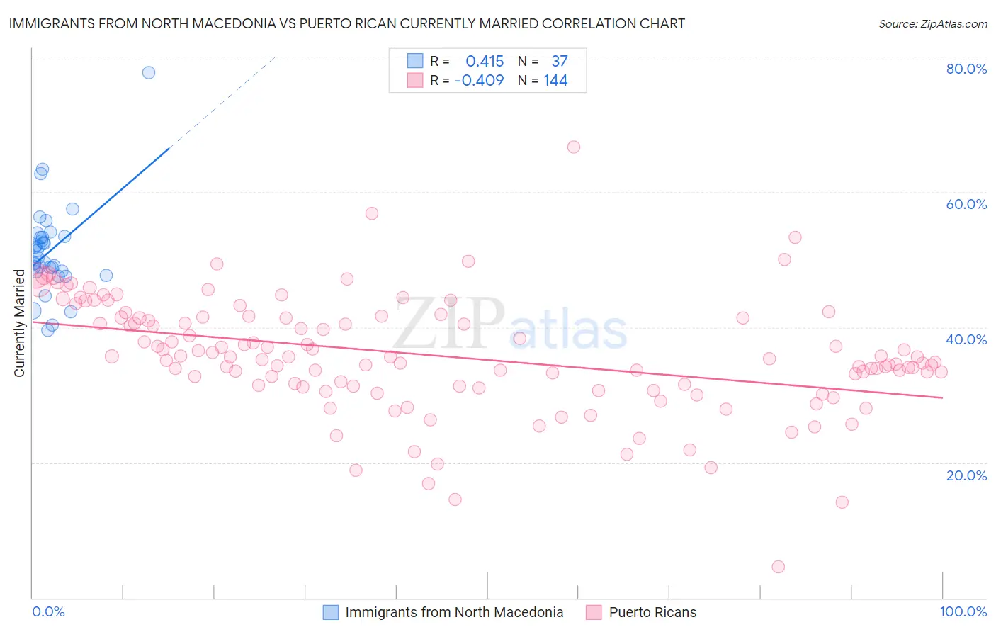 Immigrants from North Macedonia vs Puerto Rican Currently Married