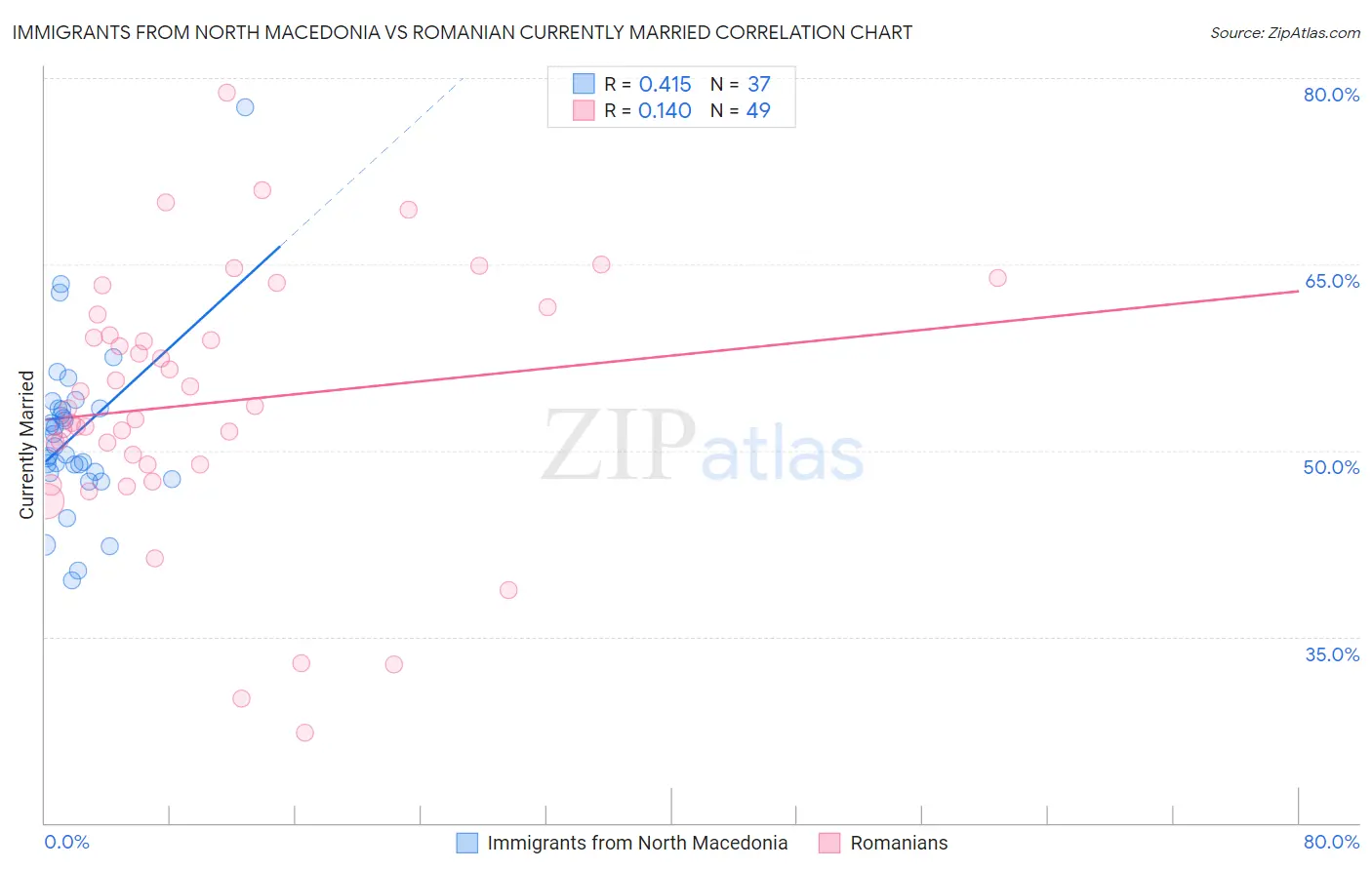 Immigrants from North Macedonia vs Romanian Currently Married