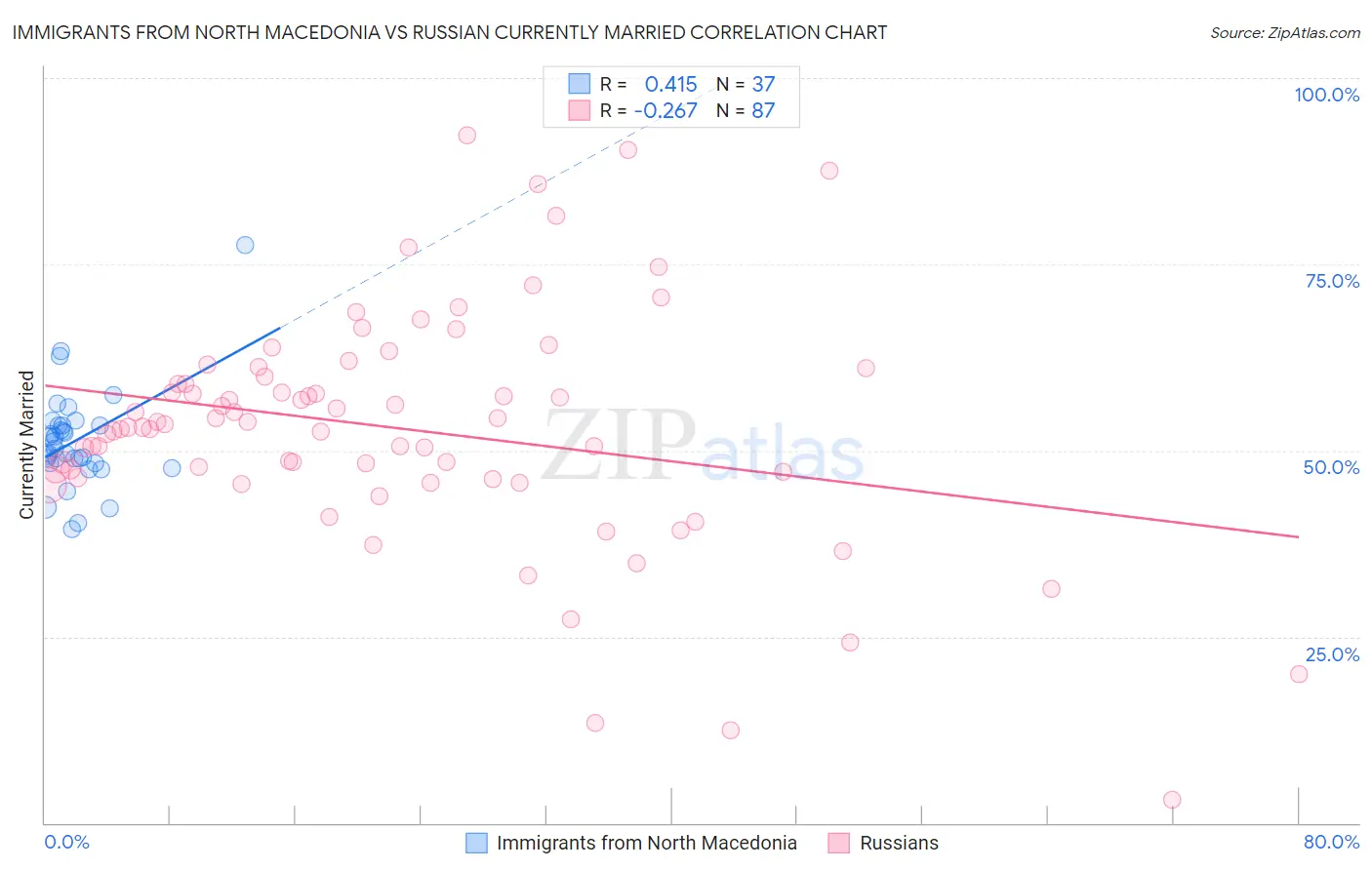 Immigrants from North Macedonia vs Russian Currently Married