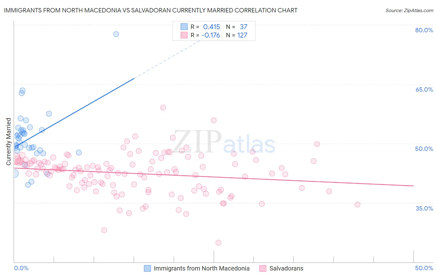 Immigrants from North Macedonia vs Salvadoran Currently Married