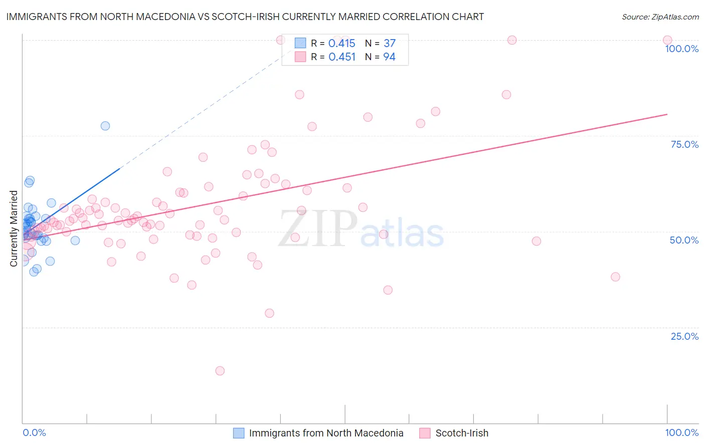 Immigrants from North Macedonia vs Scotch-Irish Currently Married