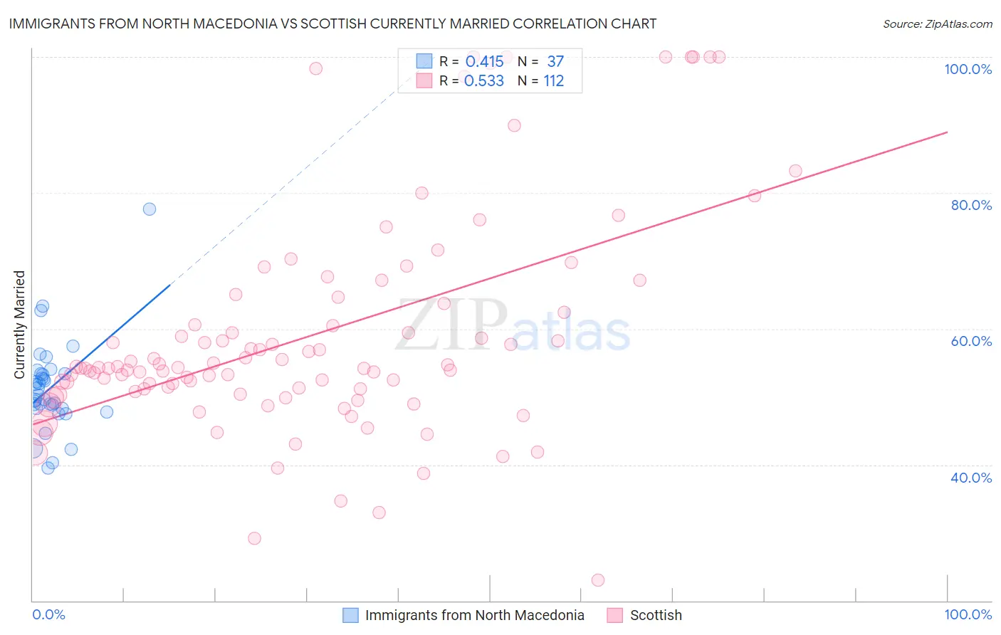Immigrants from North Macedonia vs Scottish Currently Married