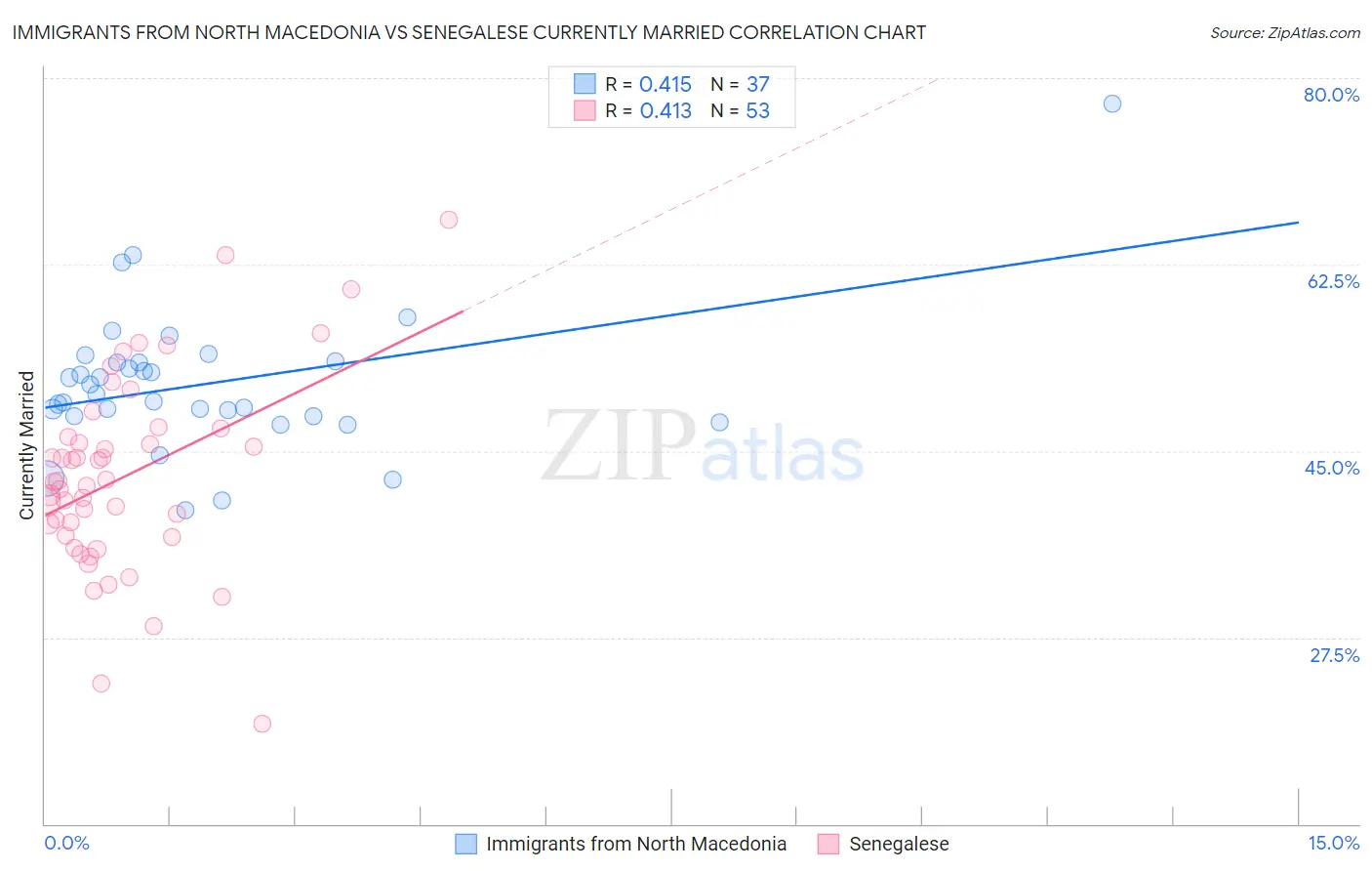 Immigrants from North Macedonia vs Senegalese Currently Married