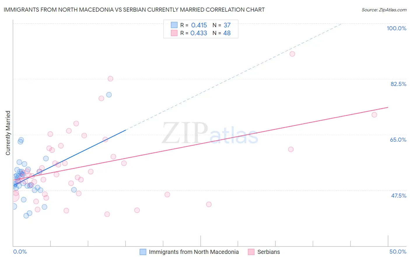 Immigrants from North Macedonia vs Serbian Currently Married