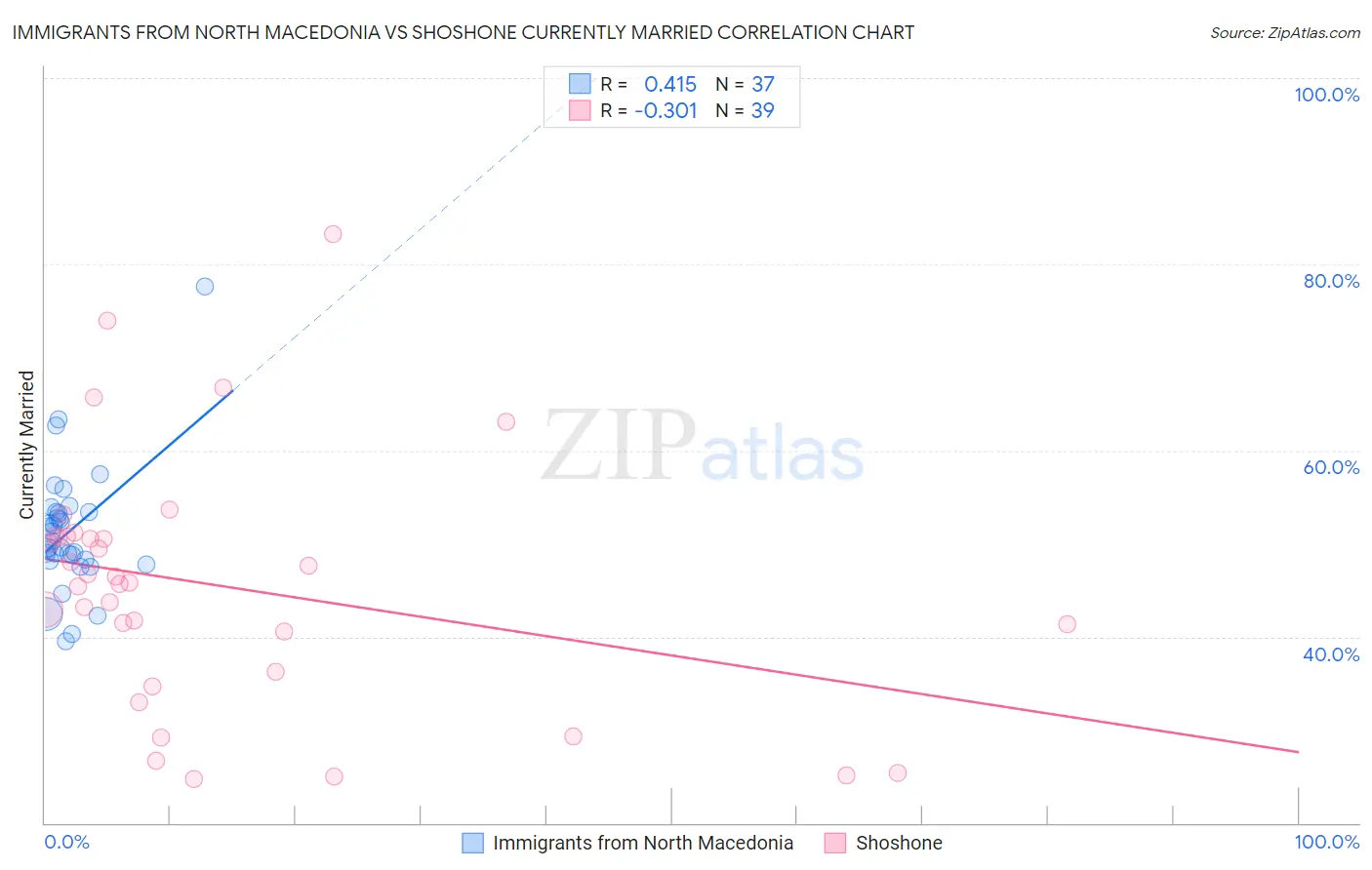 Immigrants from North Macedonia vs Shoshone Currently Married