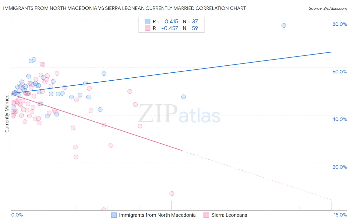 Immigrants from North Macedonia vs Sierra Leonean Currently Married