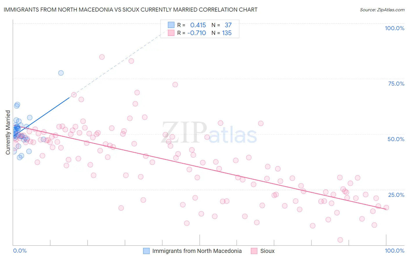 Immigrants from North Macedonia vs Sioux Currently Married