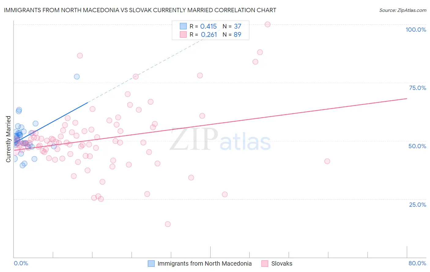 Immigrants from North Macedonia vs Slovak Currently Married
