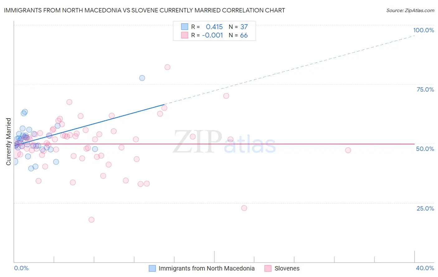 Immigrants from North Macedonia vs Slovene Currently Married