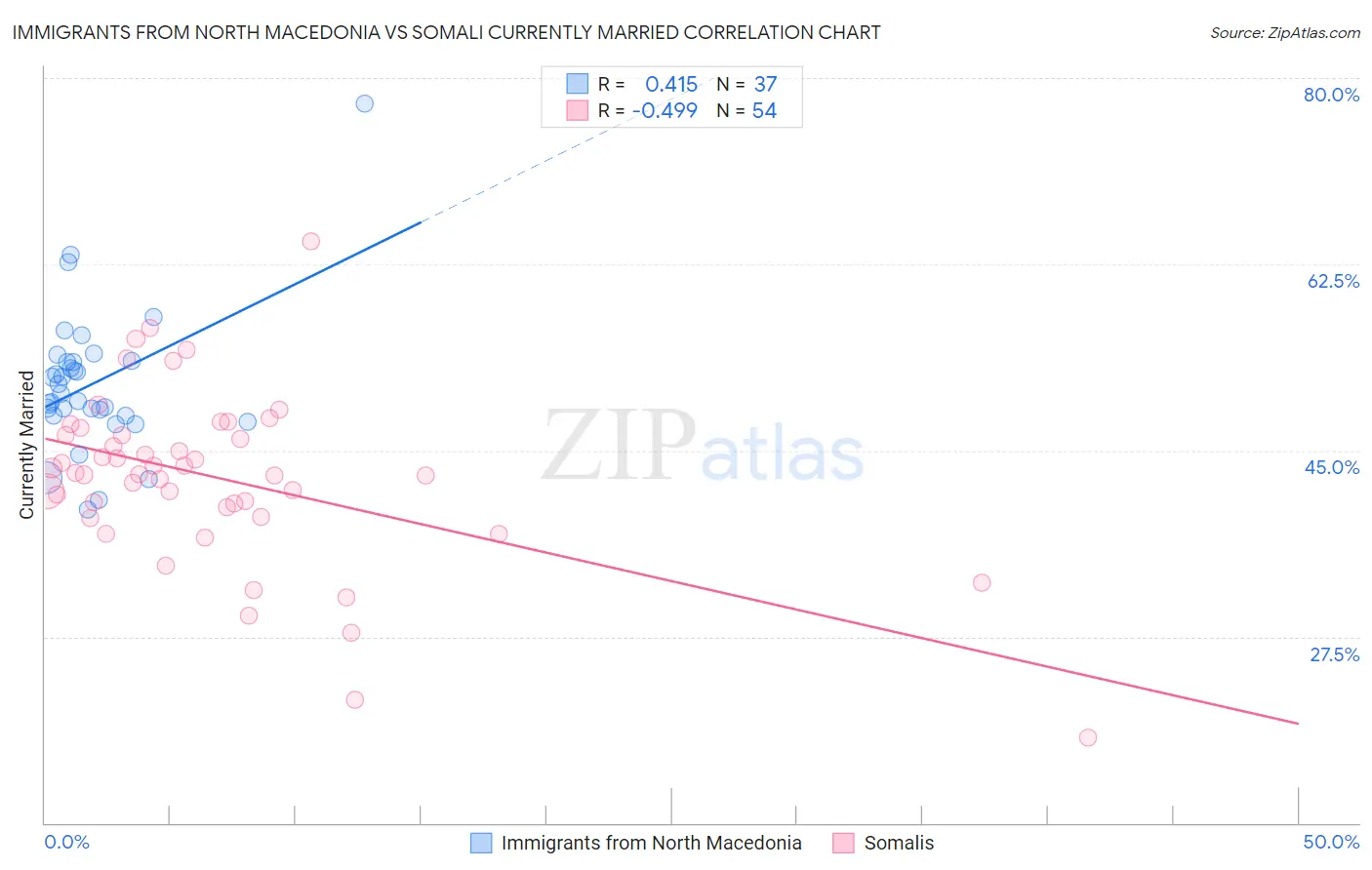 Immigrants from North Macedonia vs Somali Currently Married