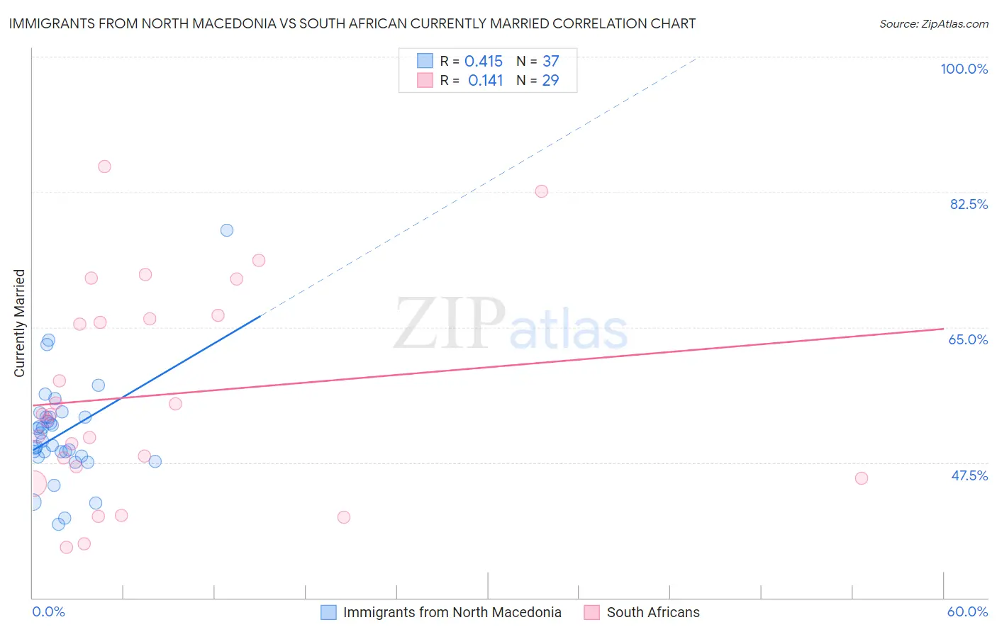 Immigrants from North Macedonia vs South African Currently Married