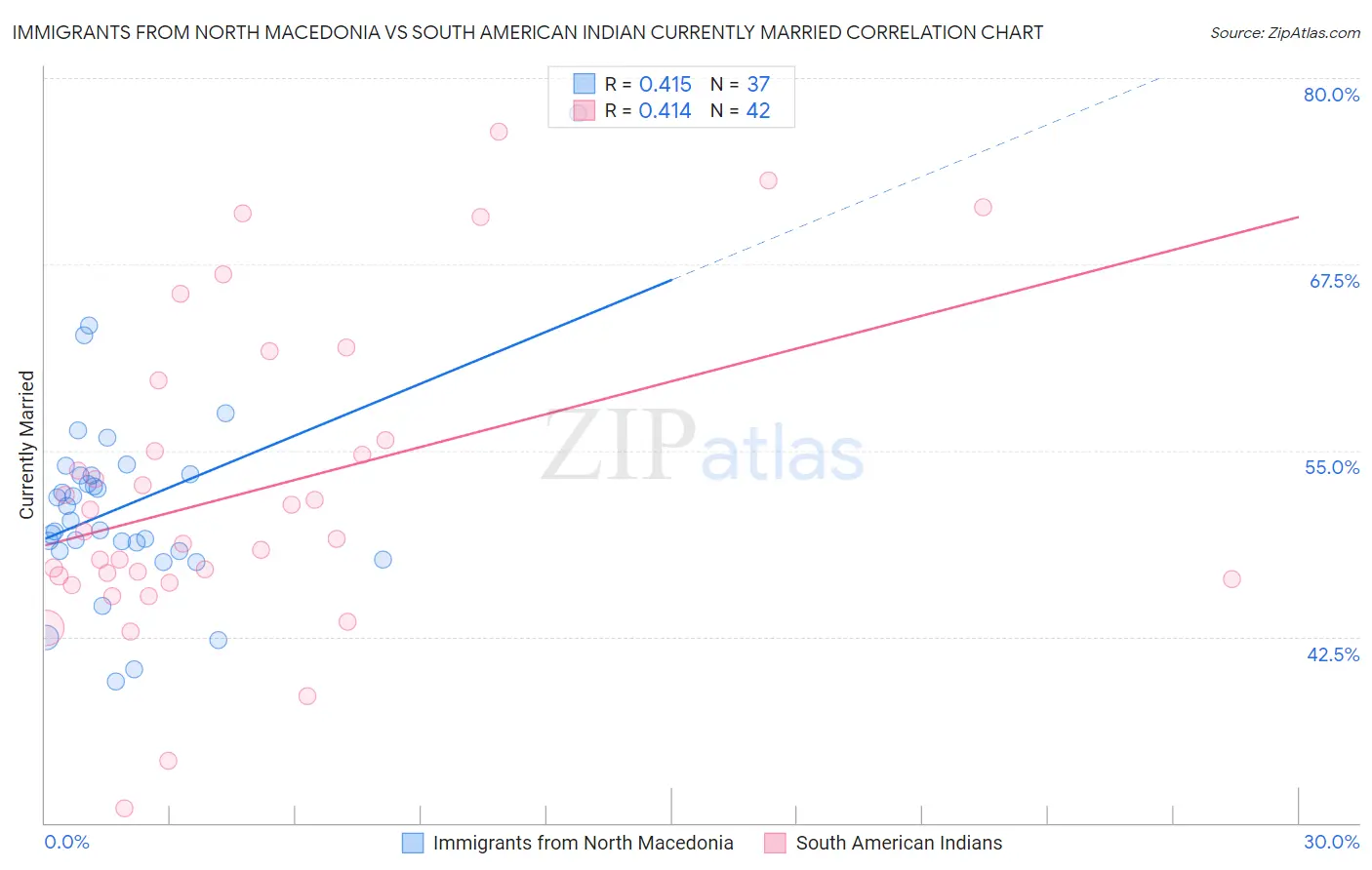 Immigrants from North Macedonia vs South American Indian Currently Married