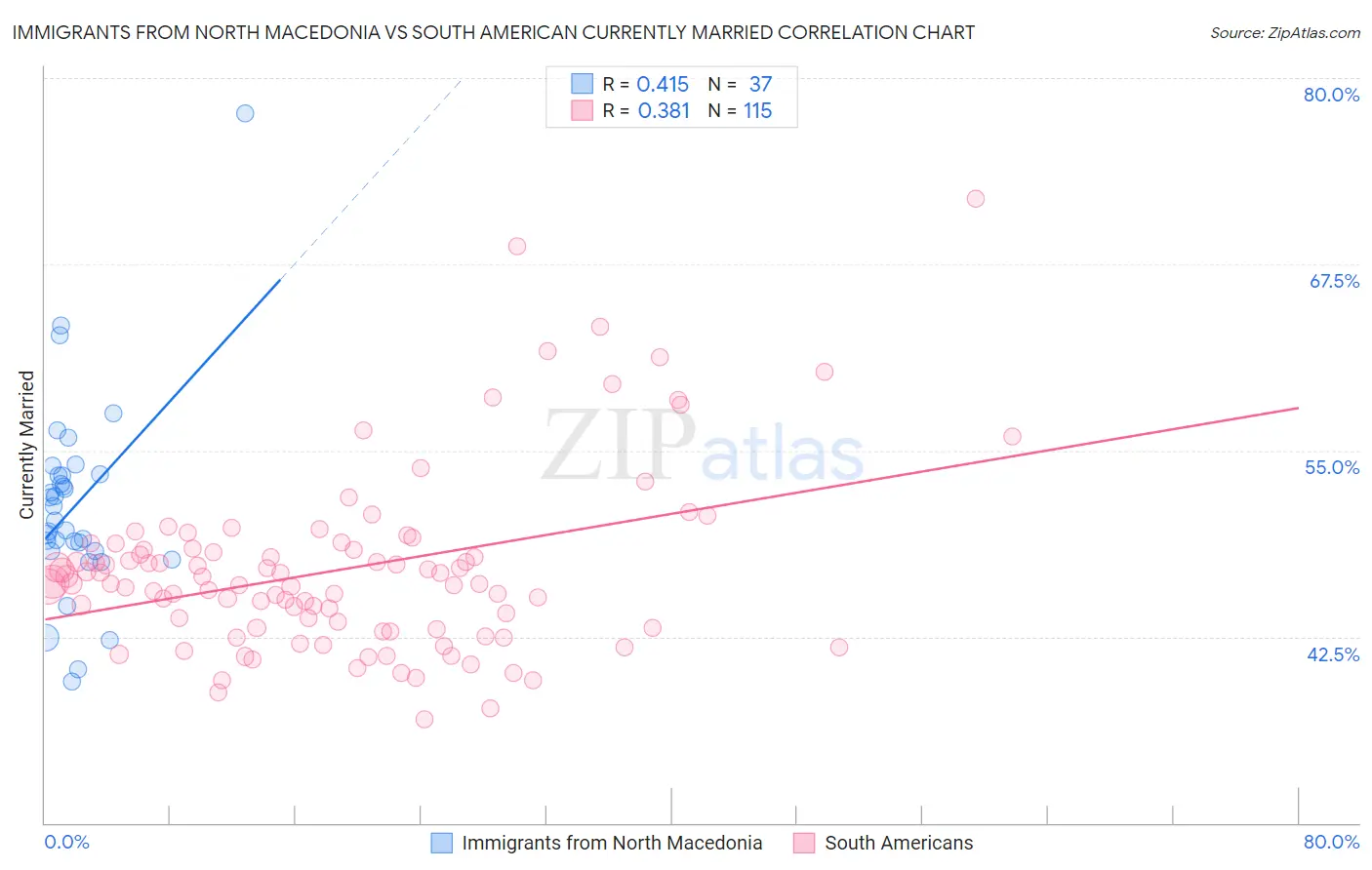 Immigrants from North Macedonia vs South American Currently Married