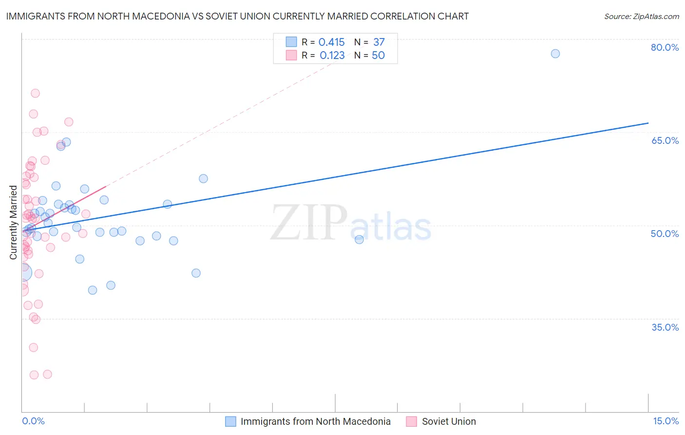 Immigrants from North Macedonia vs Soviet Union Currently Married