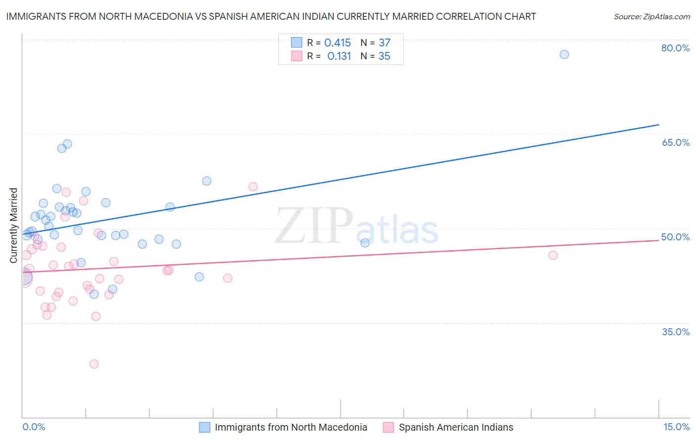 Immigrants from North Macedonia vs Spanish American Indian Currently Married