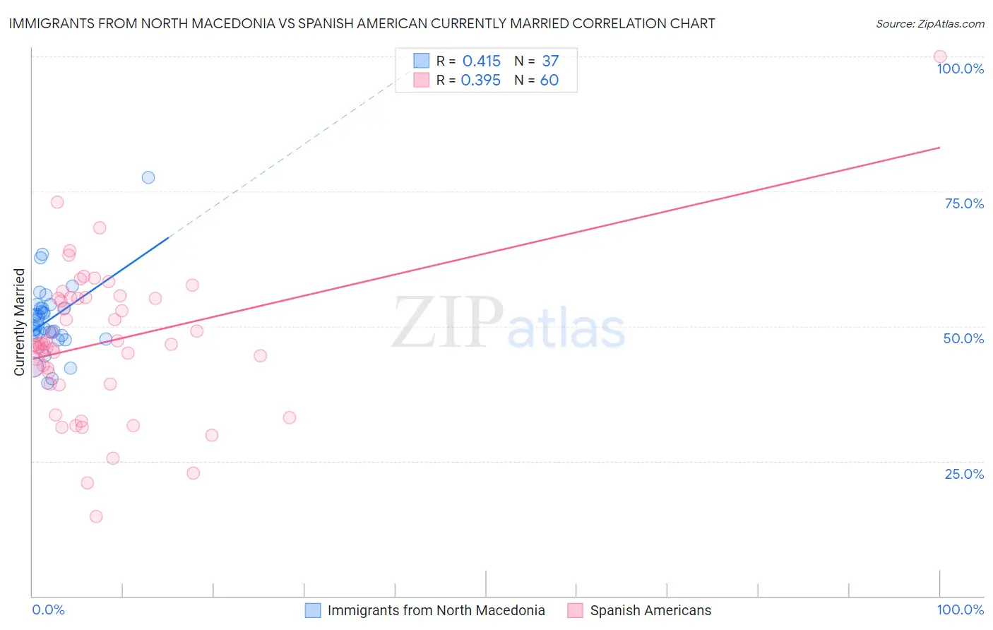 Immigrants from North Macedonia vs Spanish American Currently Married
