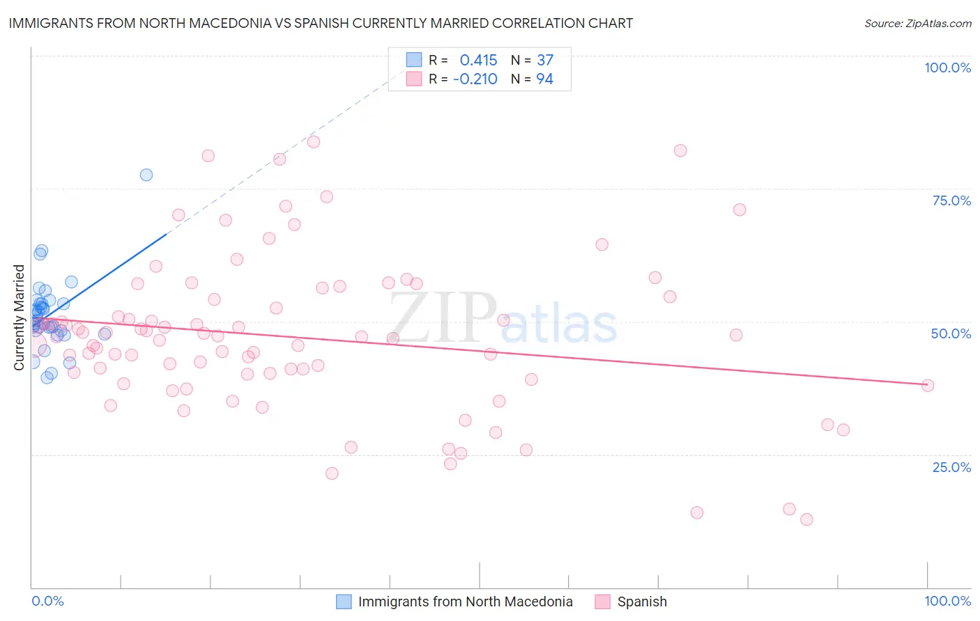 Immigrants from North Macedonia vs Spanish Currently Married