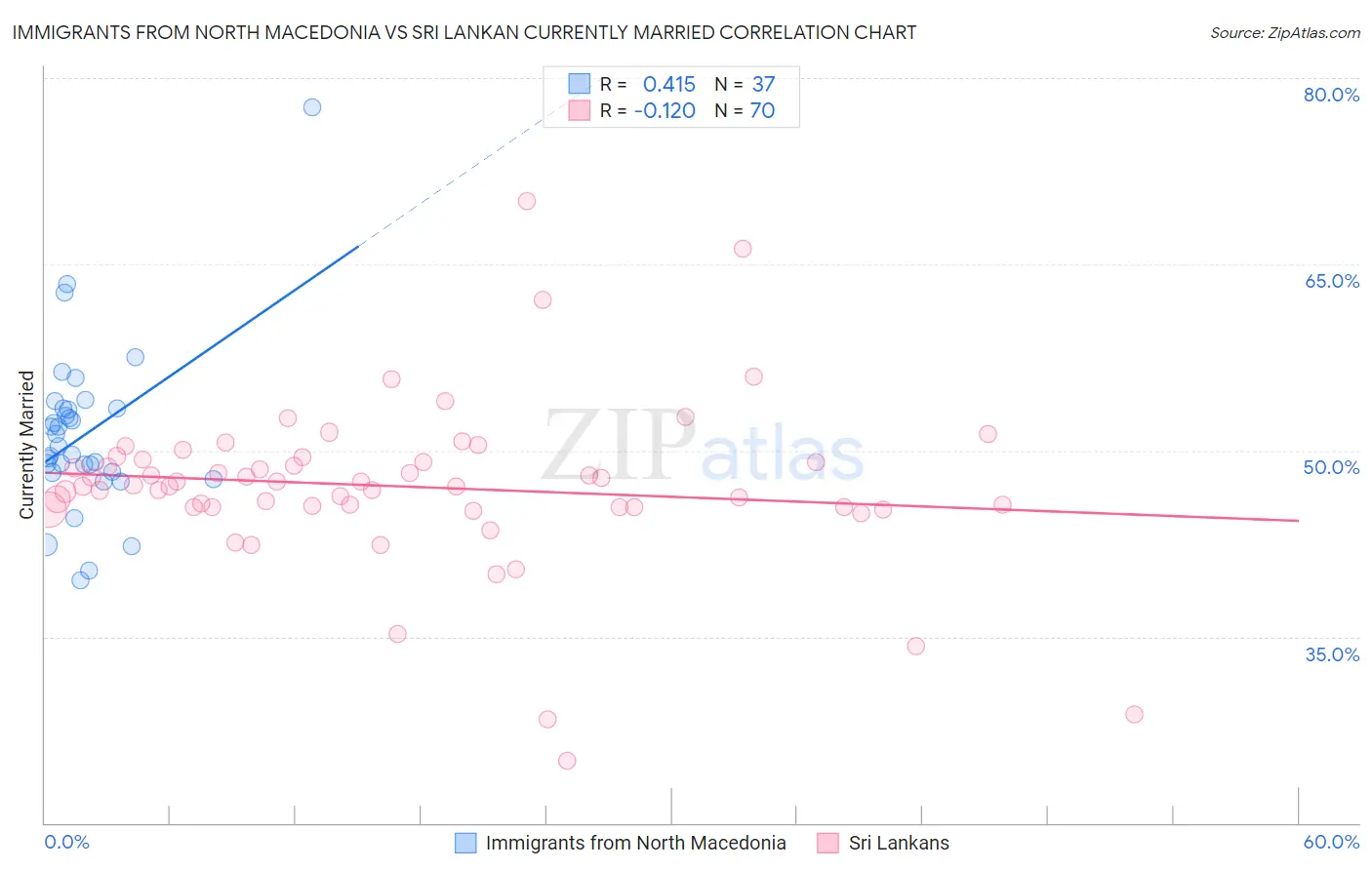 Immigrants from North Macedonia vs Sri Lankan Currently Married