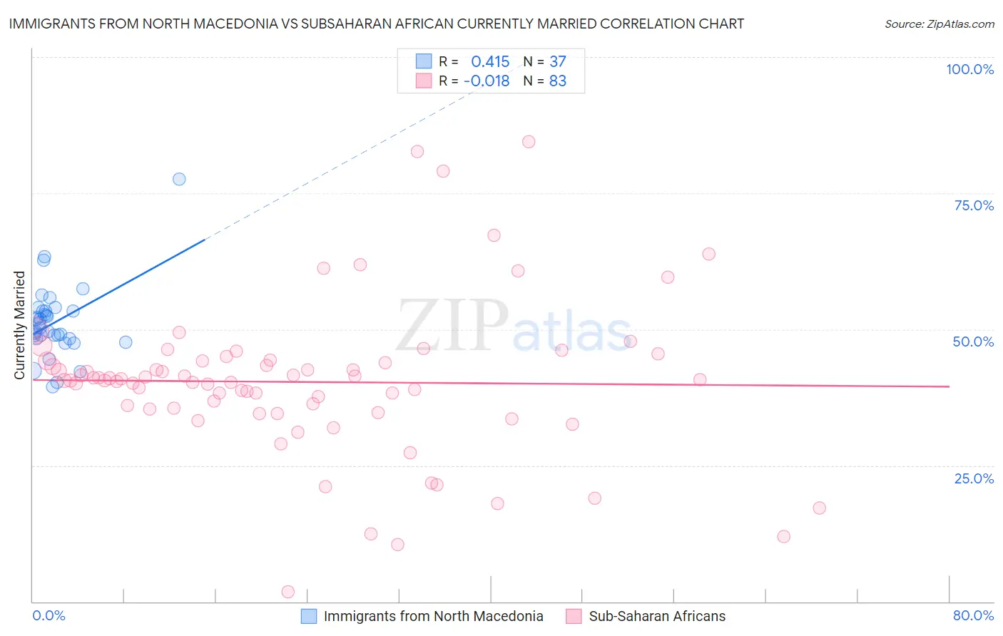 Immigrants from North Macedonia vs Subsaharan African Currently Married