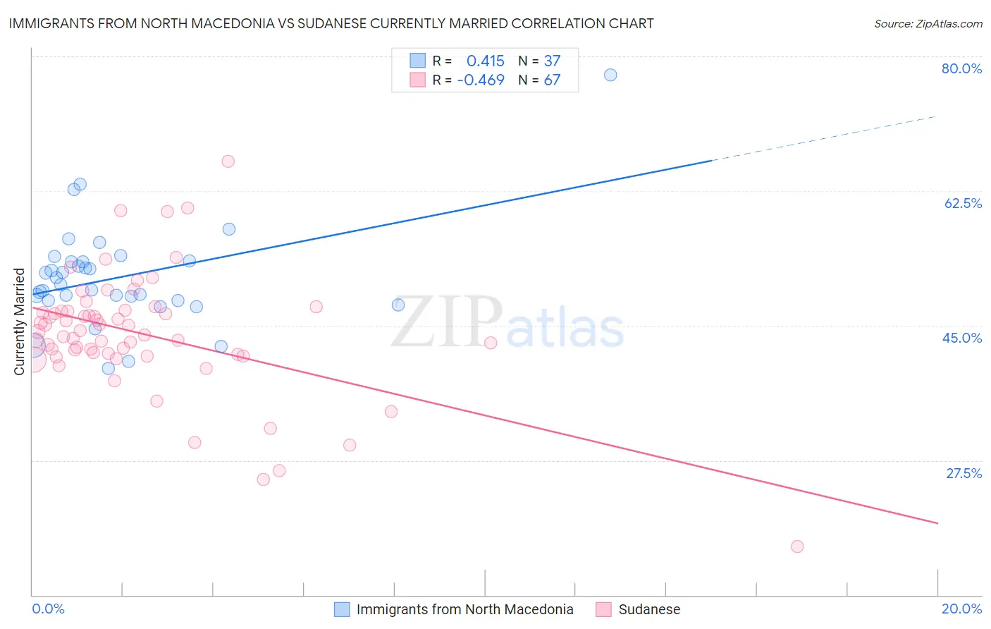 Immigrants from North Macedonia vs Sudanese Currently Married