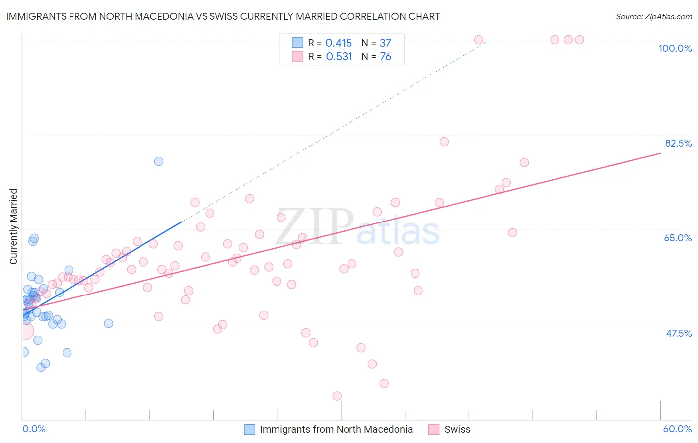 Immigrants from North Macedonia vs Swiss Currently Married