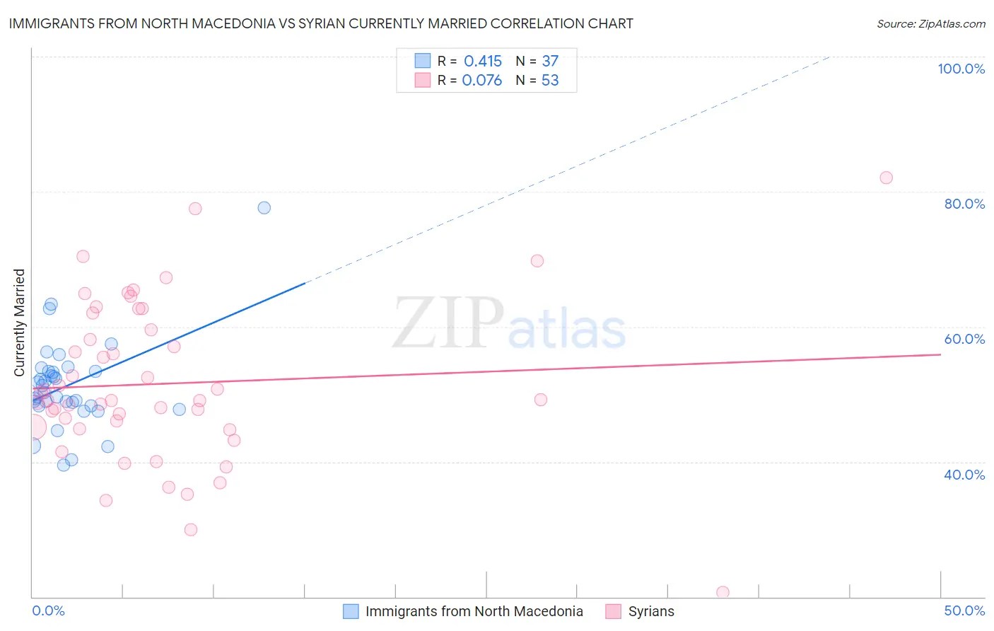 Immigrants from North Macedonia vs Syrian Currently Married