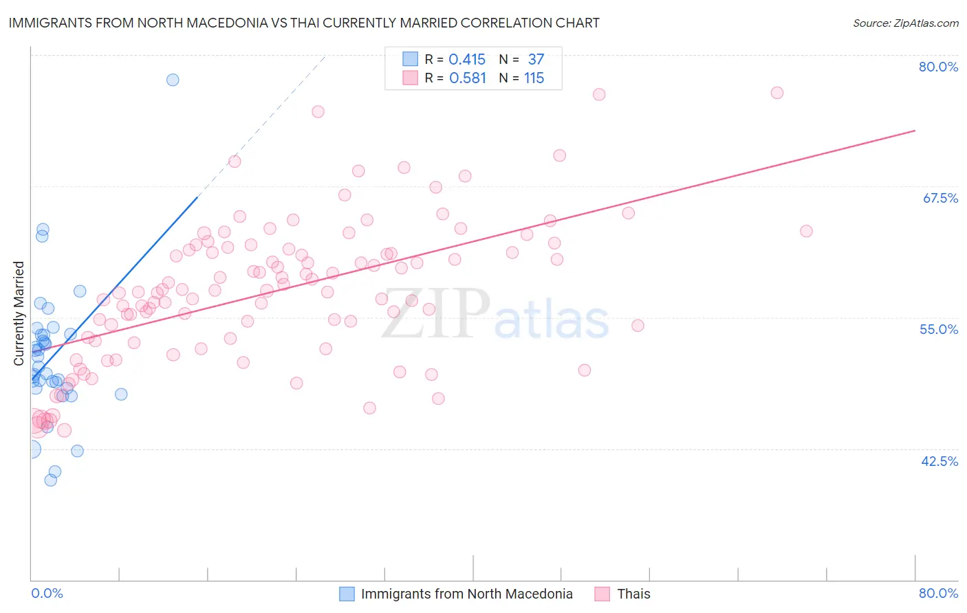 Immigrants from North Macedonia vs Thai Currently Married