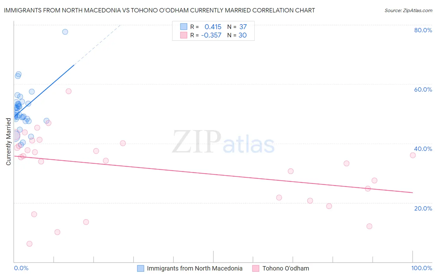 Immigrants from North Macedonia vs Tohono O'odham Currently Married