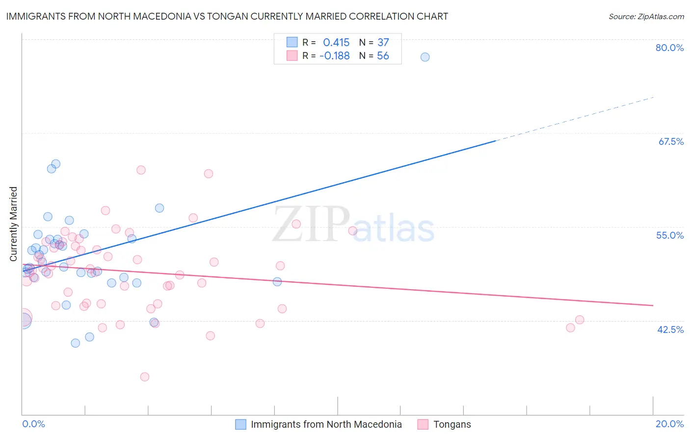 Immigrants from North Macedonia vs Tongan Currently Married