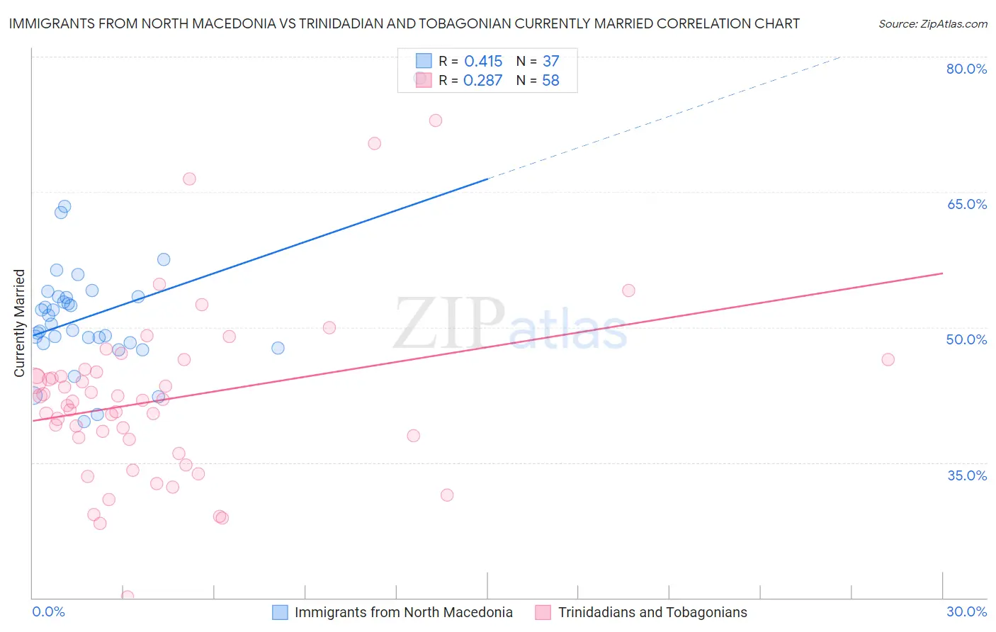 Immigrants from North Macedonia vs Trinidadian and Tobagonian Currently Married