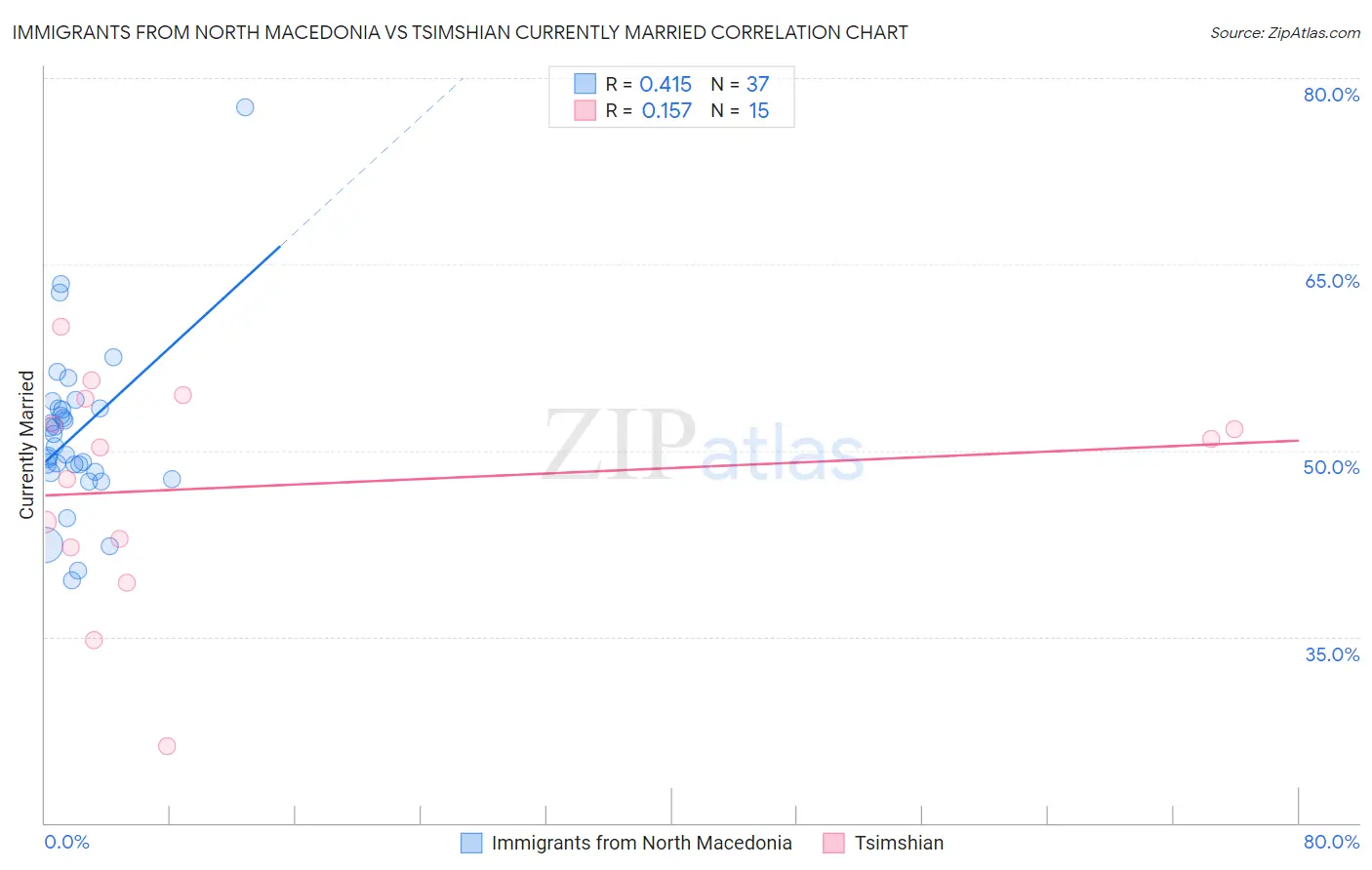 Immigrants from North Macedonia vs Tsimshian Currently Married